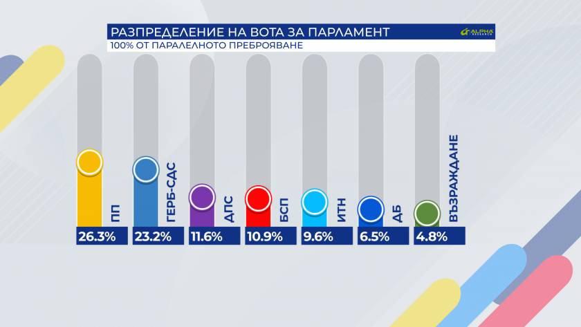Алфа Рисърч - разпределение на вота за парламент при 100 процента паралелно преброяване